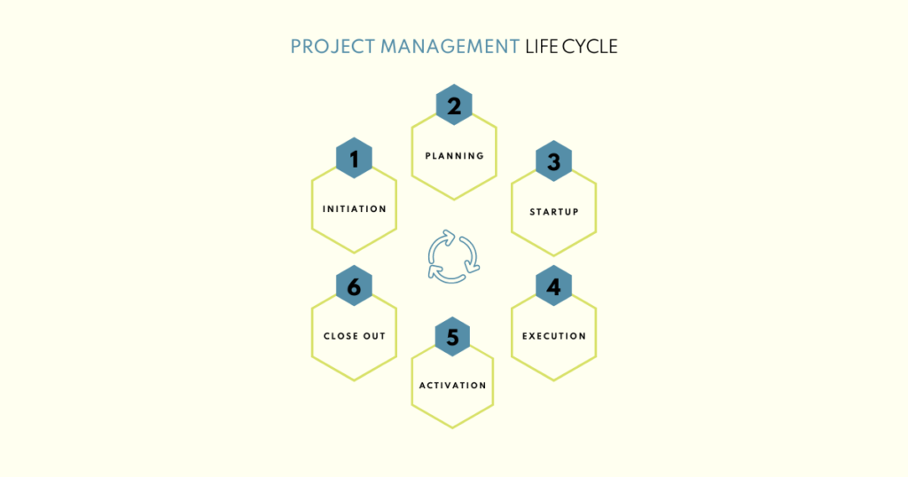 The Hallsta Project Management Life Cycle