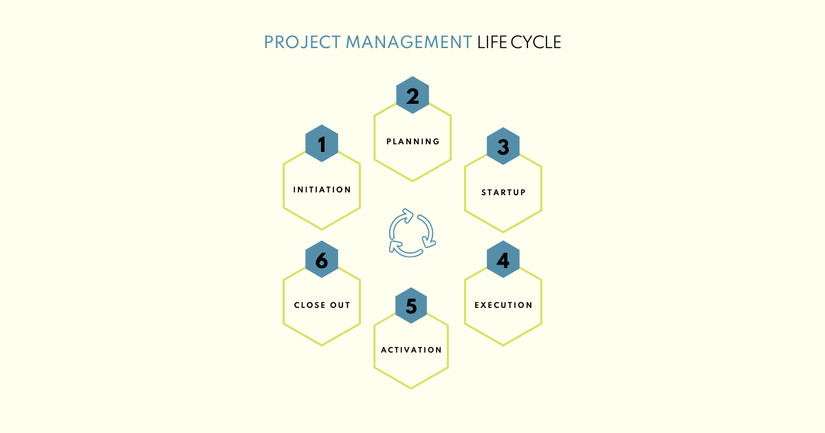 The Hallsta Project Management Life Cycle